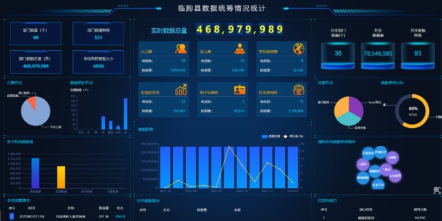 環(huán)球軟件助力臨朐縣大數據中心推進智慧臨朐建設5