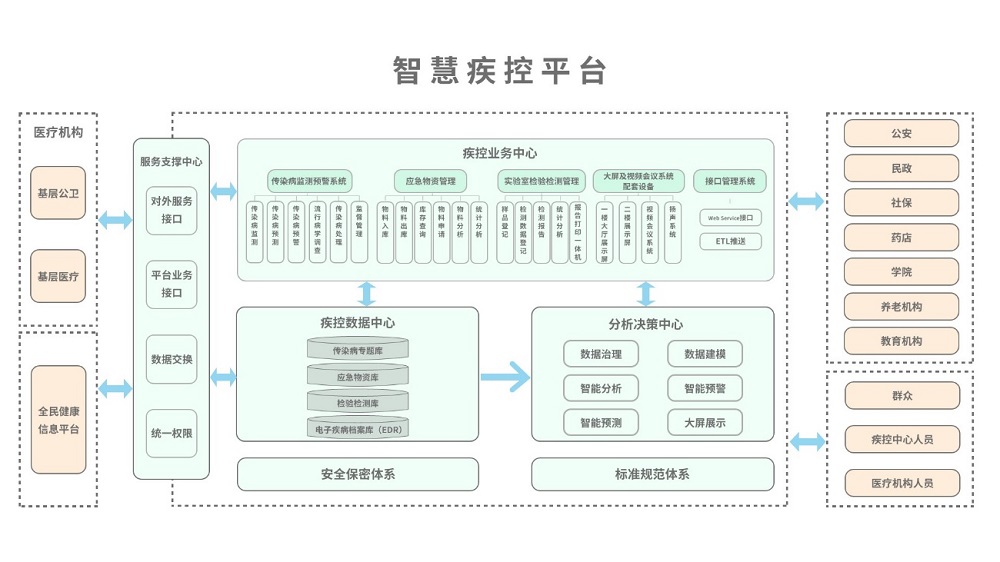 環(huán)球軟件智慧疾控平臺總體架構圖