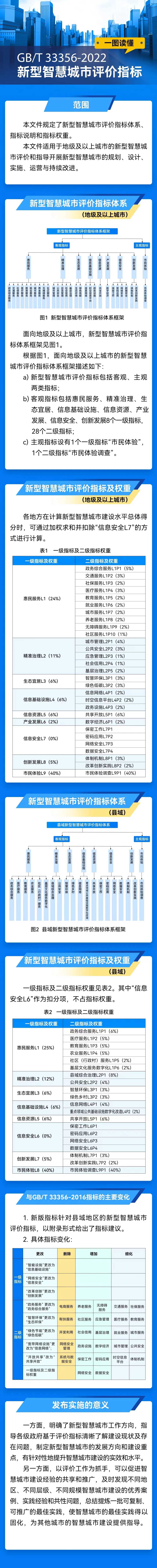 新型智慧城市評(píng)價(jià)指標(biāo)