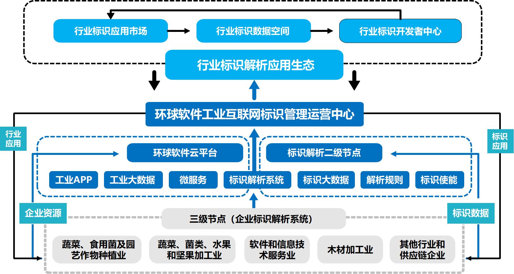 環(huán)球軟件工業(yè)互聯(lián)網(wǎng)標(biāo)識(shí)解析綜合型二級(jí)節(jié)點(diǎn)建設(shè)能力通關(guān)過(guò)專(zhuān)家評(píng)估