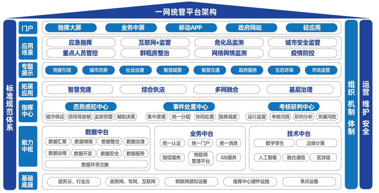 一網(wǎng)統(tǒng)管平臺架構