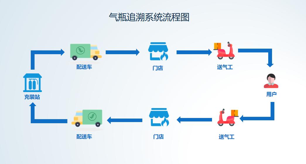 瓶裝液化石油氣智慧監(jiān)管平臺(tái)氣瓶溯源系統(tǒng)流程圖