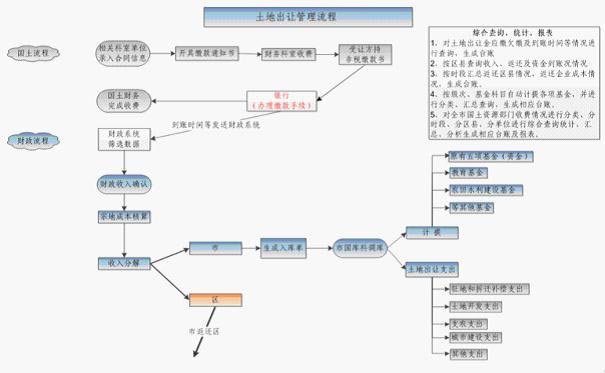 公司土地收益資金管理系統(tǒng)成功研發(fā)上市